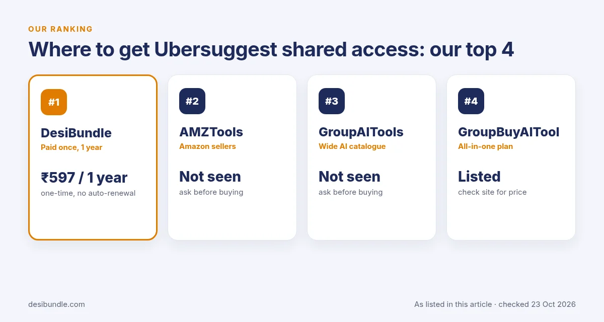 Is Ubersuggest group buy safe? Top 4 places for Ubersuggest shared access: DesiBundle, AMZTools, GroupAITools and GroupBuyAITool with listed prices, 23 Oct 2026