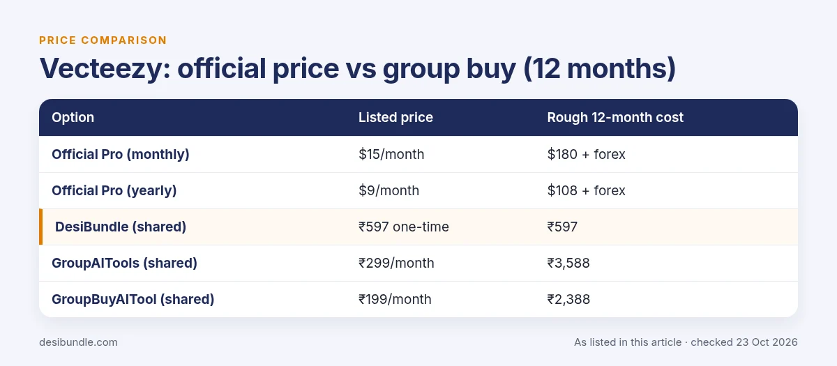 Is Vecteezy group buy safe? Vecteezy official price compared with group buy prices over 12 months, as listed 23 Oct 2026