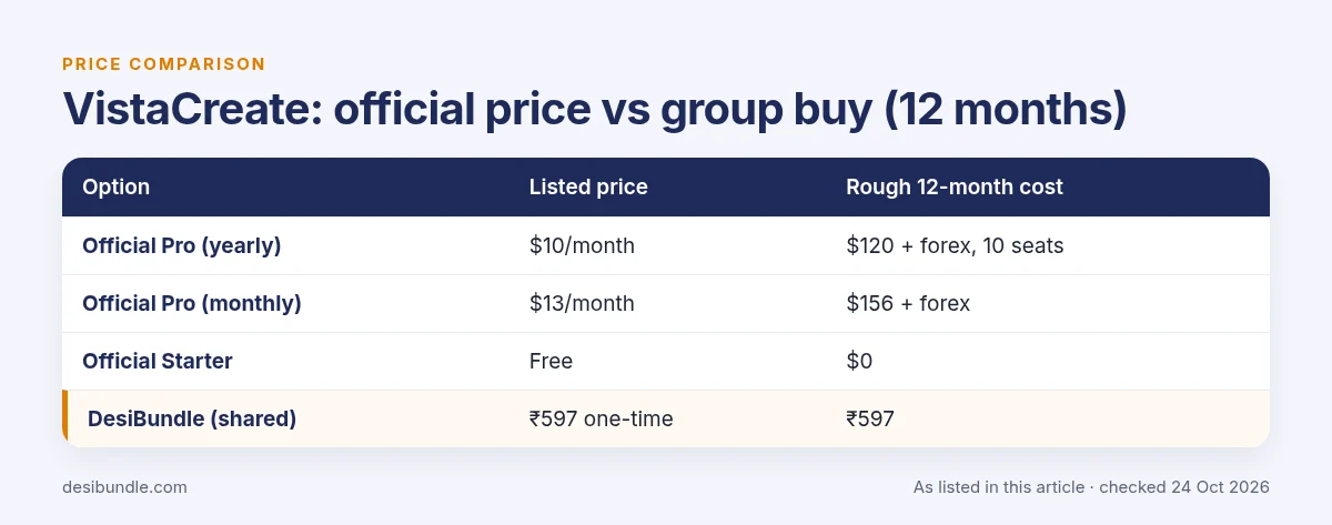 Is VistaCreate group buy safe? VistaCreate official price compared with group buy prices over 12 months, as listed 24 Oct 2026