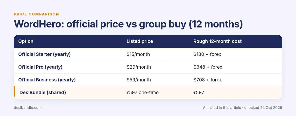 Is WordHero group buy safe? WordHero official price compared with group buy prices over 12 months, as listed 24 Oct 2026