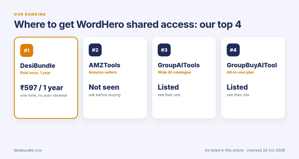 Is WordHero group buy safe? Top 4 places for WordHero shared access: DesiBundle, AMZTools, GroupAITools and GroupBuyAITool with listed prices, 24 Oct 2026