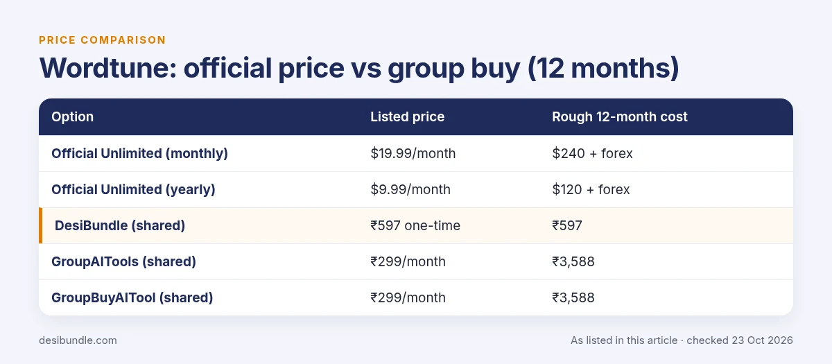 Is Wordtune group buy safe? Wordtune official price compared with group buy prices over 12 months, as listed 23 Oct 2026