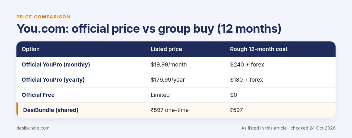 Is You.com group buy safe? You.com official price compared with group buy prices over 12 months, as listed 24 Oct 2026
