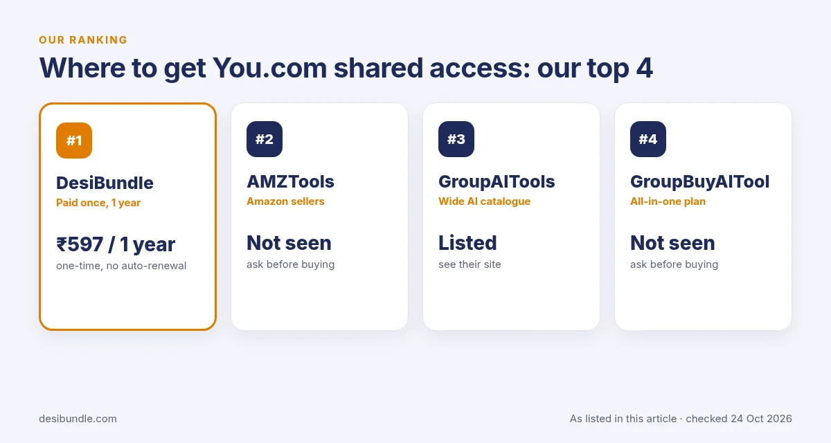 Is You.com group buy safe? Top 4 places for You.com shared access: DesiBundle, AMZTools, GroupAITools and GroupBuyAITool with listed prices, 24 Oct 2026