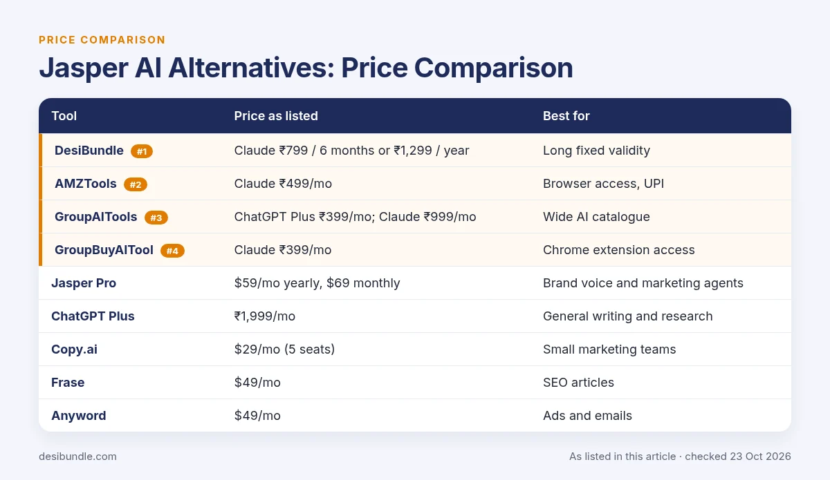 Jasper AI Alternatives: Price Comparison: price table with DesiBundle, AMZTools, GroupAITools, GroupBuyAITool and the other options, as listed 23 Oct 2026