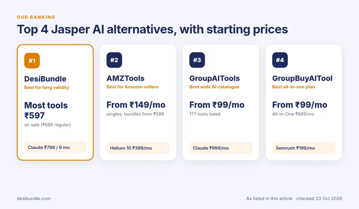 Our top 4 picks for jasper ai alternatives: DesiBundle, AMZTools, GroupAITools and GroupBuyAITool with starting prices, checked 23 Oct 2026