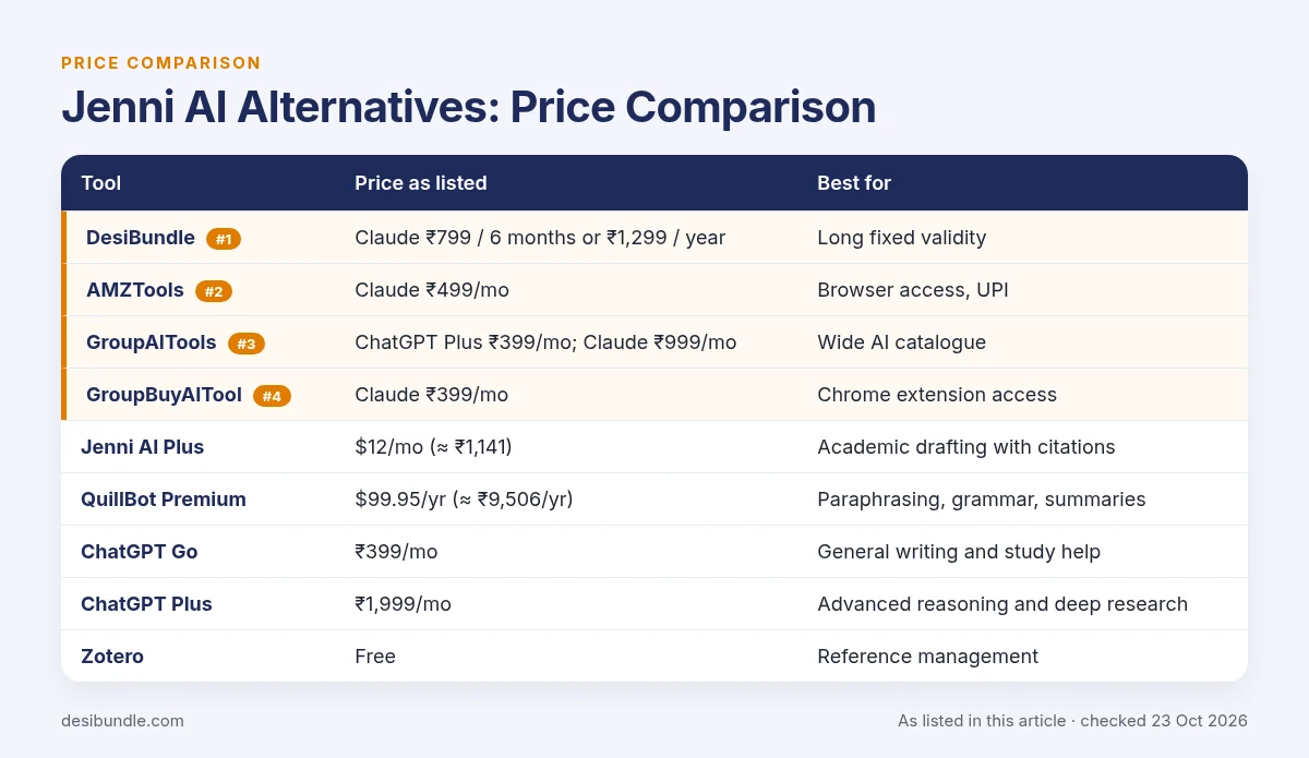Jenni AI Alternatives: Price Comparison: price table with DesiBundle, AMZTools, GroupAITools, GroupBuyAITool and the other options, as listed 23 Oct 2026