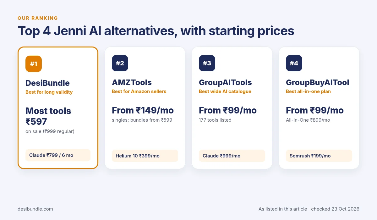 Our top 4 picks for jenni ai alternatives: DesiBundle, AMZTools, GroupAITools and GroupBuyAITool with starting prices, checked 23 Oct 2026