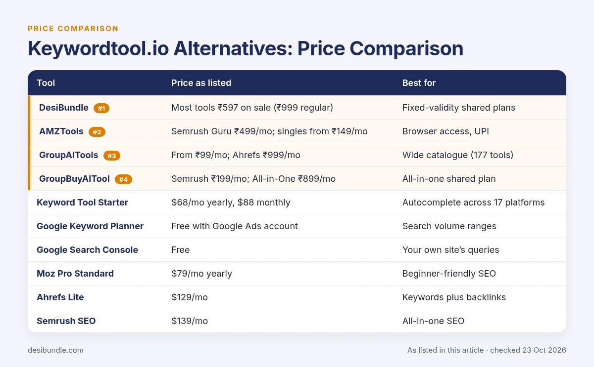 Keywordtool.io Alternatives: Price Comparison: price table with DesiBundle, AMZTools, GroupAITools, GroupBuyAITool and the other options, as listed 23 Oct 2026