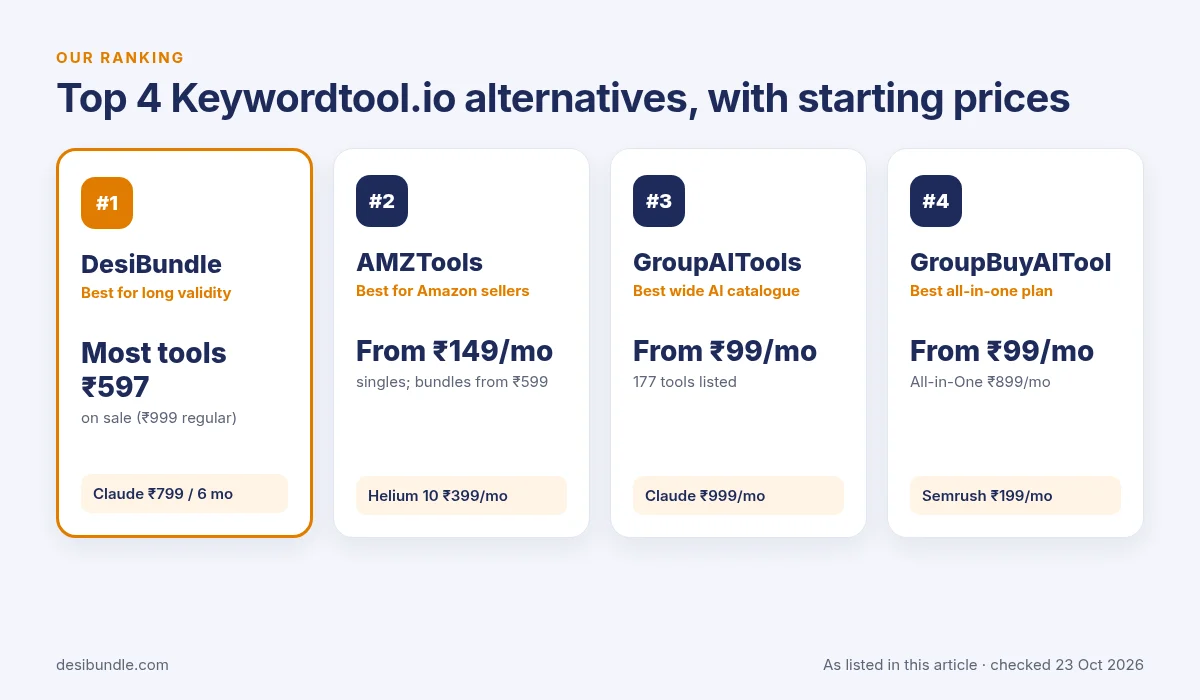 Our top 4 picks for keywordtool.io alternatives: DesiBundle, AMZTools, GroupAITools and GroupBuyAITool with starting prices, checked 23 Oct 2026