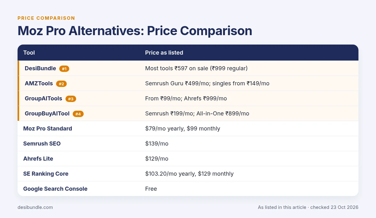 Moz Pro Alternatives: Price Comparison: price table with DesiBundle, AMZTools, GroupAITools, GroupBuyAITool and the other options, as listed 23 Oct 2026