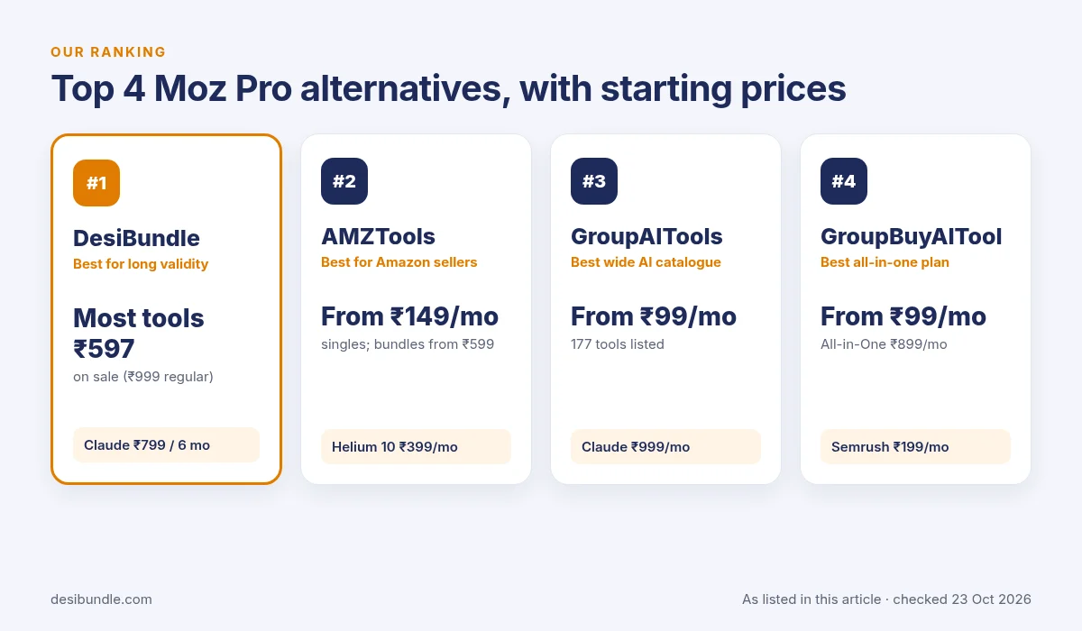 Our top 4 picks for moz pro alternatives: DesiBundle, AMZTools, GroupAITools and GroupBuyAITool with starting prices, checked 23 Oct 2026
