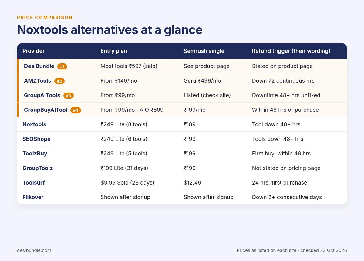 Noxtools alternatives price comparison table: entry plan, Semrush price and refund rule for 10 providers, checked 23 Oct 2026
