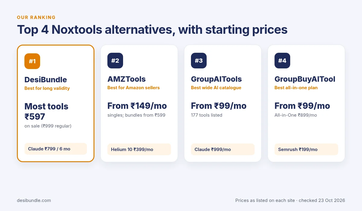 Top 4 Noxtools alternatives ranked: DesiBundle, AMZTools, GroupAITools and GroupBuyAITool with starting prices, checked 23 Oct 2026
