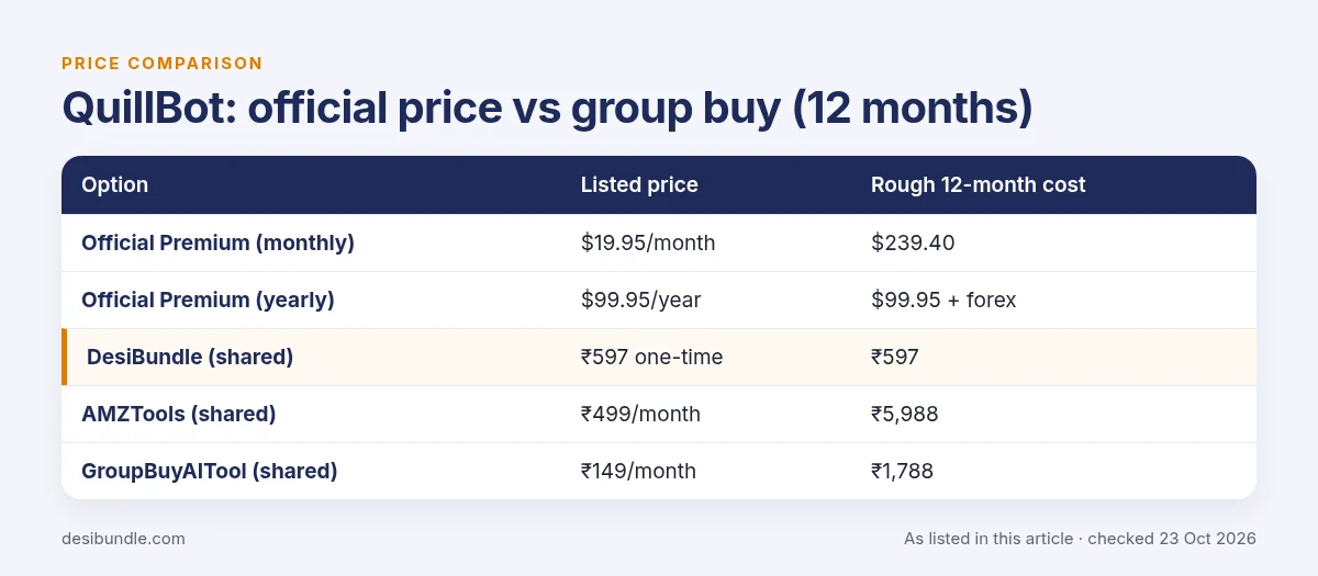 QuillBot official price compared with group buy prices over 12 months, as listed 23 Oct 2026