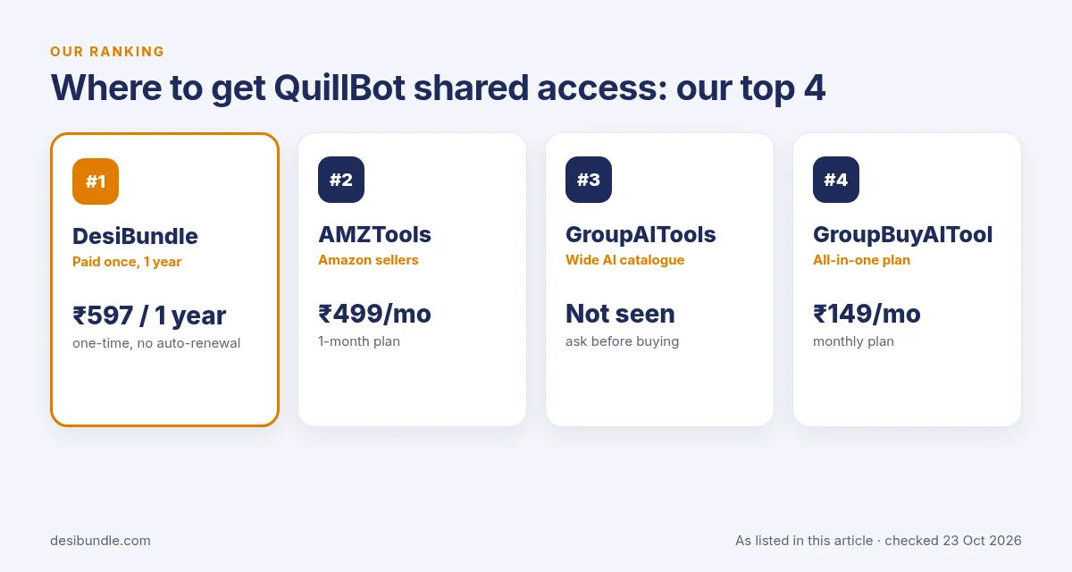 Top 4 places for QuillBot shared access: DesiBundle, AMZTools, GroupAITools and GroupBuyAITool with listed prices, 23 Oct 2026