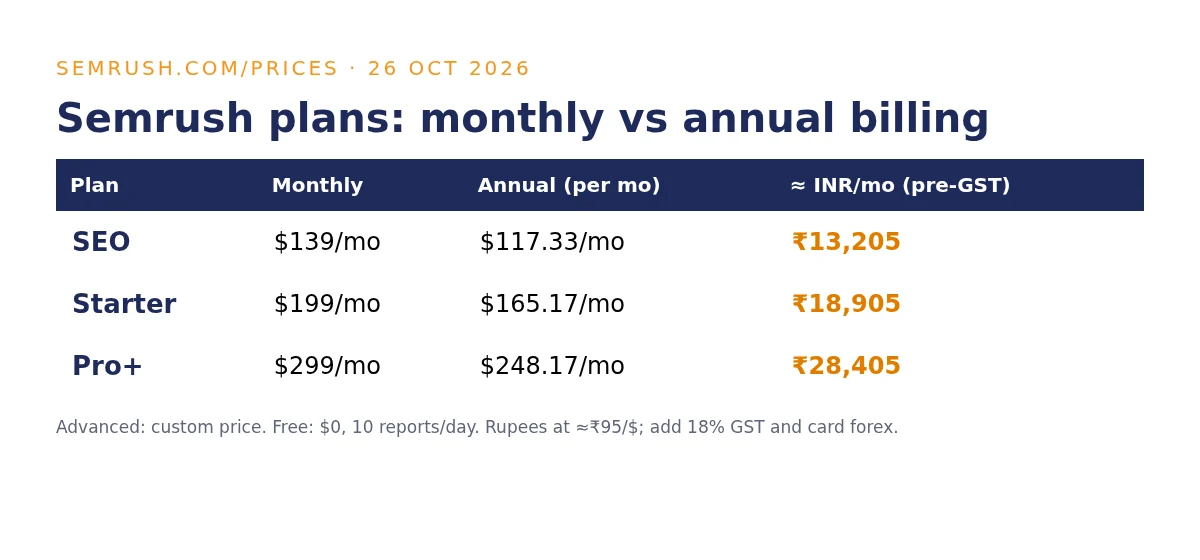 Semrush price in India by plan: SEO, Starter and Pro+ monthly and annual USD prices with approximate rupee cost