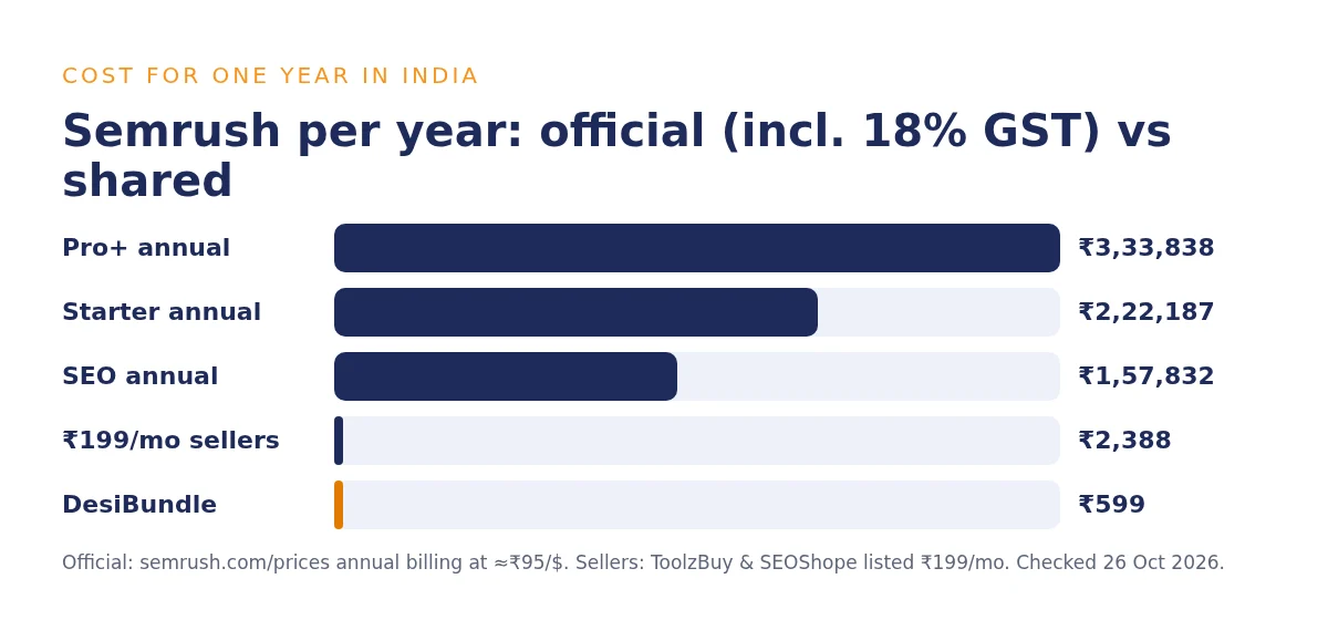 Semrush price in India per year: official SEO, Starter and Pro+ with GST vs ₹199 a month sellers and DesiBundle ₹599