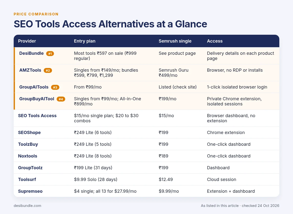 SEO Tools Access Alternatives at a Glance: price table with DesiBundle, AMZTools, GroupAITools, GroupBuyAITool and the other options, as listed 24 Oct 2026