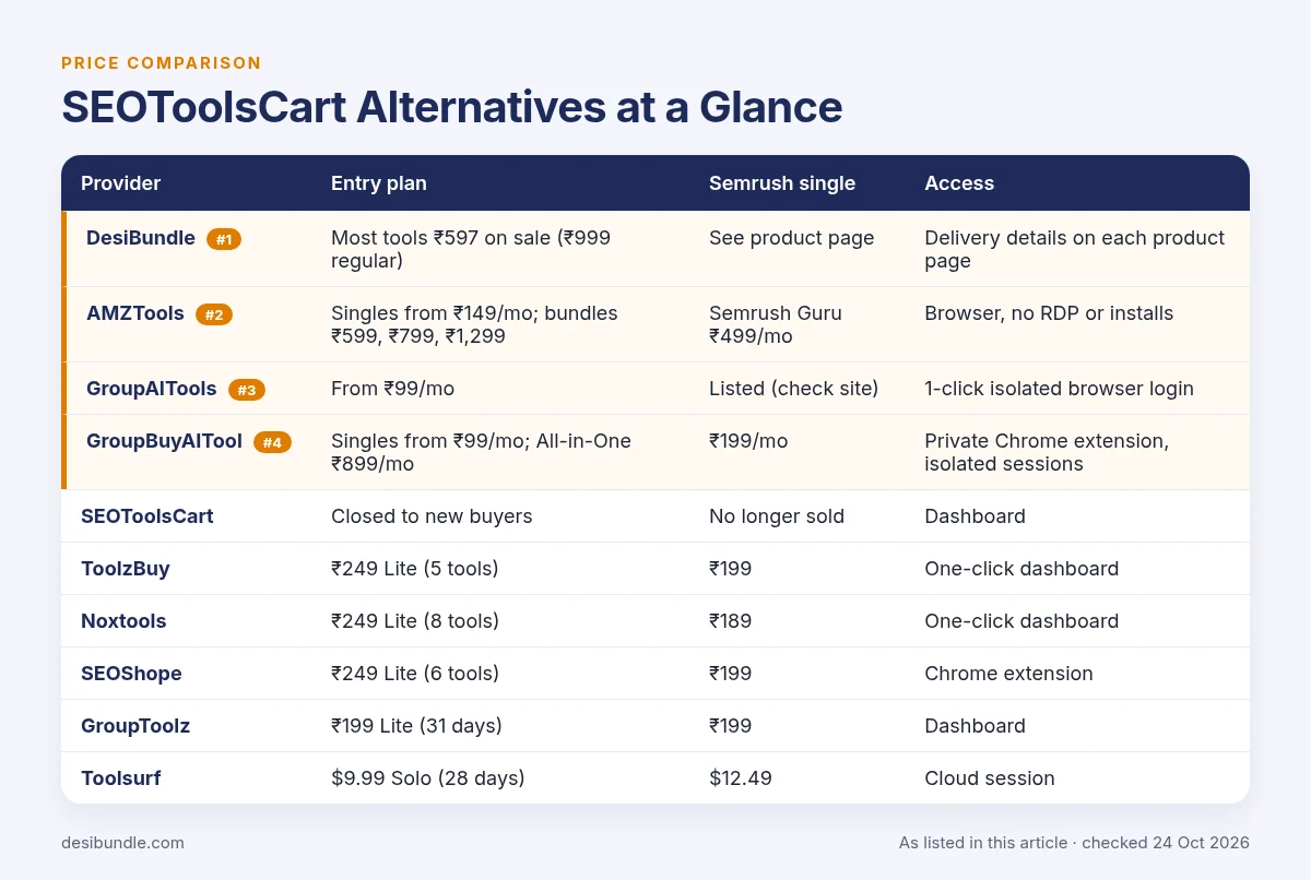 SEOToolsCart Alternatives at a Glance: price table with DesiBundle, AMZTools, GroupAITools, GroupBuyAITool and the other options, as listed 24 Oct 2026
