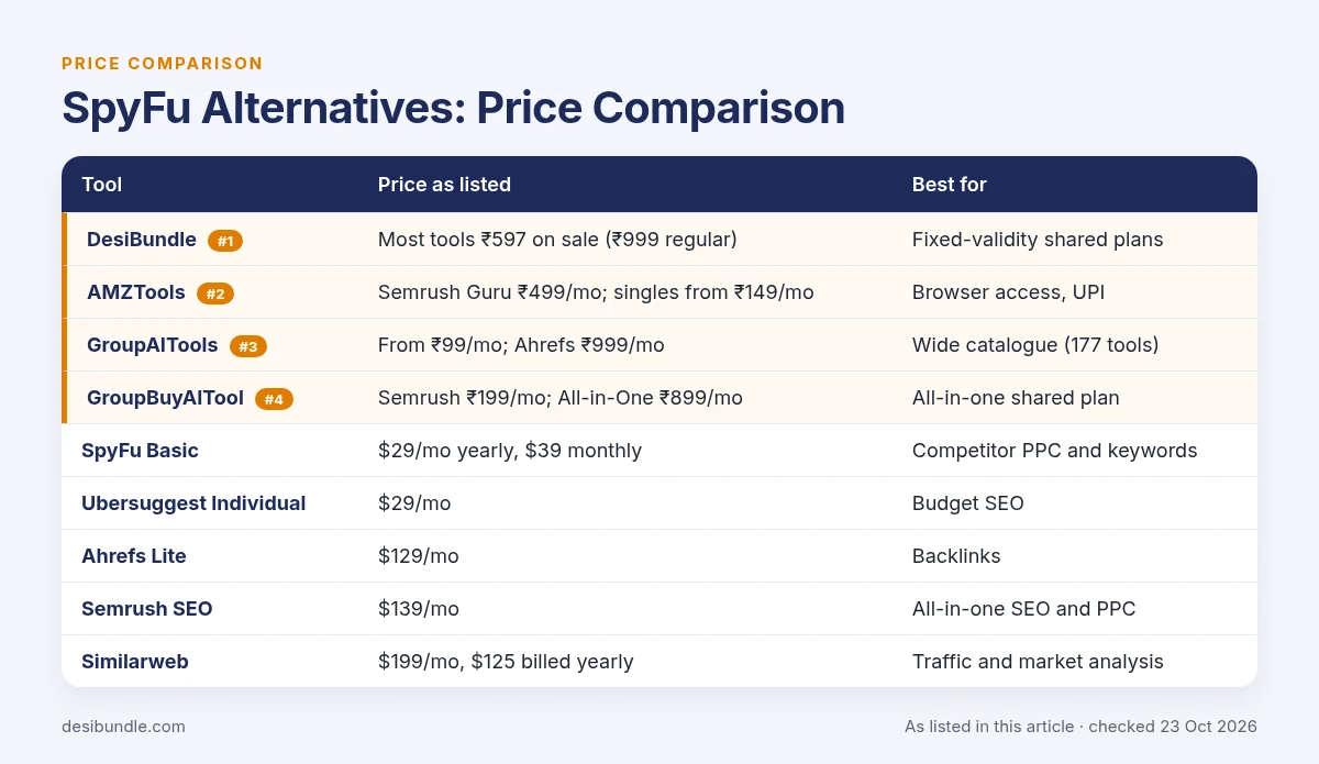 SpyFu Alternatives: Price Comparison: price table with DesiBundle, AMZTools, GroupAITools, GroupBuyAITool and the other options, as listed 23 Oct 2026