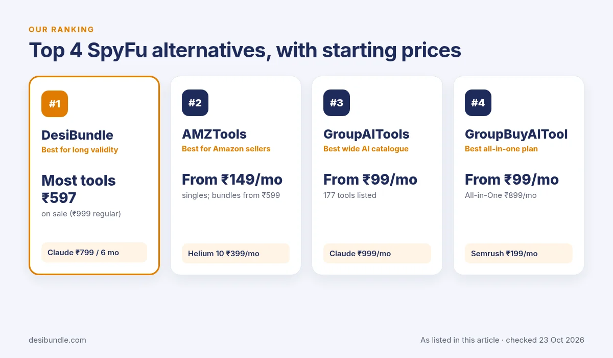 Our top 4 picks for spyfu alternatives: DesiBundle, AMZTools, GroupAITools and GroupBuyAITool with starting prices, checked 23 Oct 2026