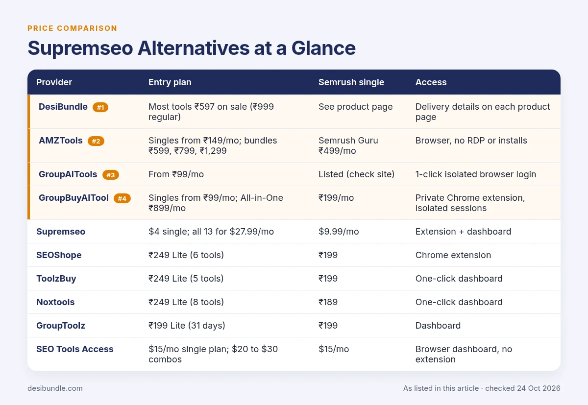 Supremseo Alternatives at a Glance: price table with DesiBundle, AMZTools, GroupAITools, GroupBuyAITool and the other options, as listed 24 Oct 2026