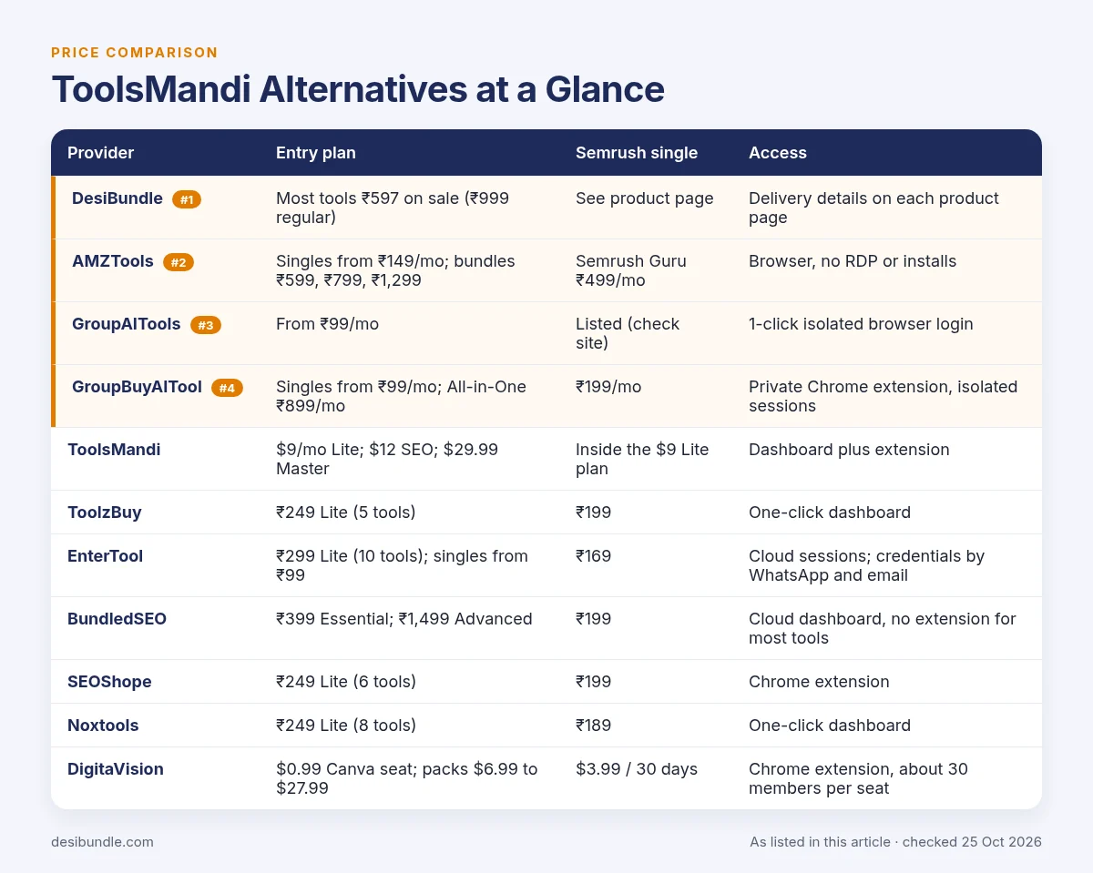 ToolsMandi Alternatives at a Glance: price table with DesiBundle, AMZTools, GroupAITools, GroupBuyAITool and the other options, as listed 25 Oct 2026