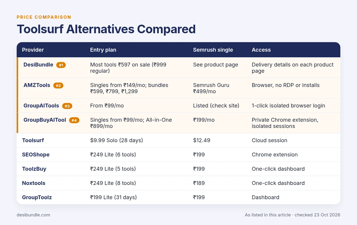 Toolsurf Alternatives Compared: price table with DesiBundle, AMZTools, GroupAITools, GroupBuyAITool and the other options, as listed 23 Oct 2026
