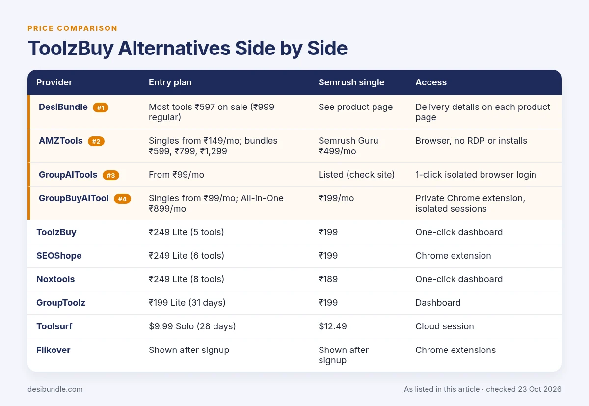 ToolzBuy Alternatives Side by Side: price table with DesiBundle, AMZTools, GroupAITools, GroupBuyAITool and the other options, as listed 23 Oct 2026