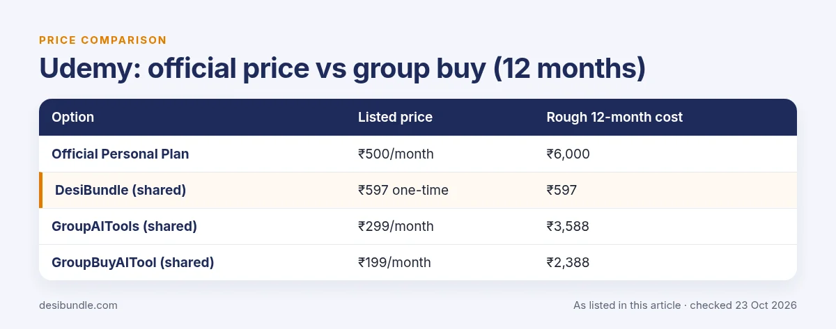 Udemy official price compared with group buy prices over 12 months, as listed 23 Oct 2026