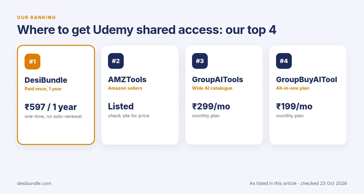 Top 4 places for Udemy shared access: DesiBundle, AMZTools, GroupAITools and GroupBuyAITool with listed prices, 23 Oct 2026