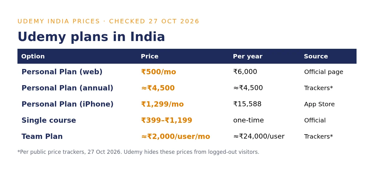 Udemy Personal Plan price in India by plan: Personal Plan ₹500 a month, app ₹1,299, single courses from ₹399 and Team Plan per user