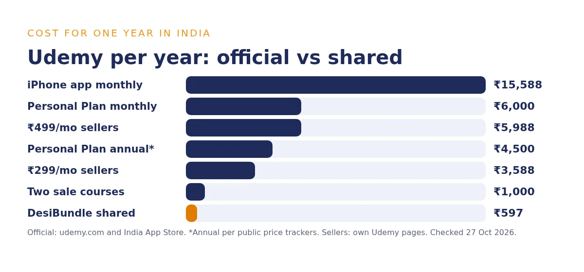 Udemy Personal Plan price in India per year: ₹6,000 monthly, about ₹4,500 annual, ₹299 a month sellers ₹3,588 and DesiBundle ₹597